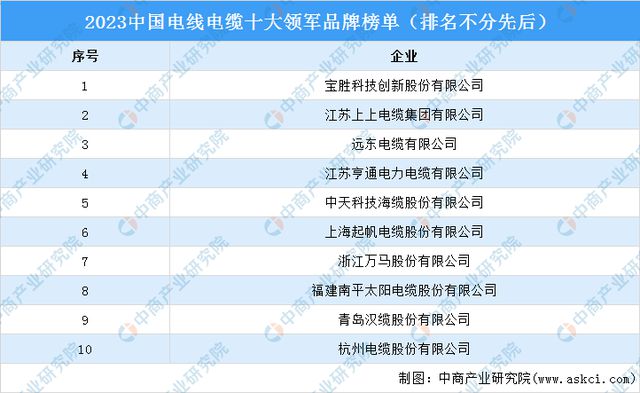金太阳官方2023中国电线电缆十大领军品牌榜单(图1)