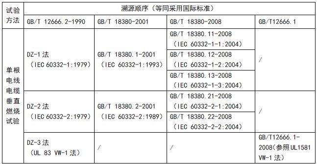 金太阳官方简述我国单根电线电缆垂直燃烧试验方法标准沿革(图3)