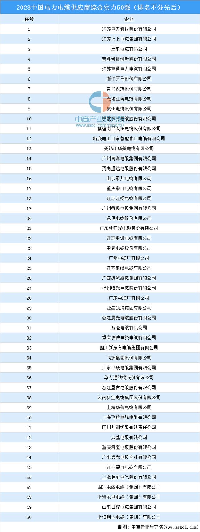 金太阳官方2023中国电力金太阳电缆供应商综合实力50强榜单(图1)