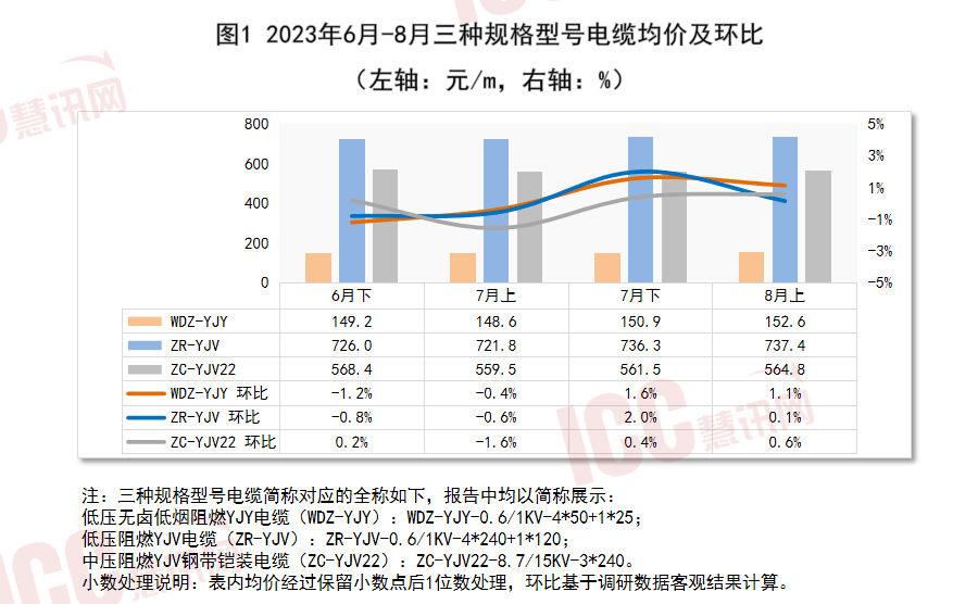 金太阳官方瑞达恒丨全国电缆价格走势分析双周报告（ 2023年8月上半月）金太阳(图3)