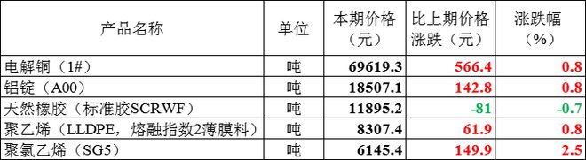 金太阳官方8月上中旬流通领域线缆相关五大产品价格一览金太阳(图1)