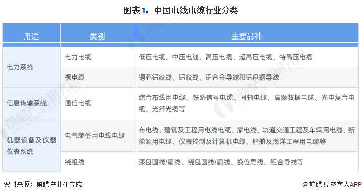 KU体育预见2023：《2023年中国电线电缆行业全景图谱》(附市场规模、竞争格(图1)