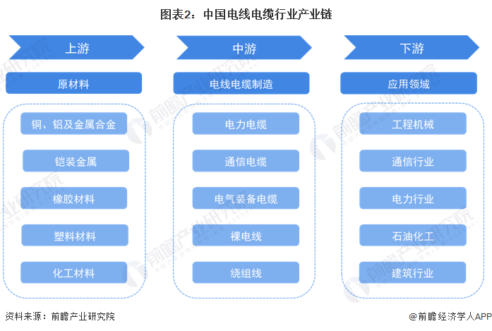 KU体育预见2023：《2023年中国电线电缆行业全景图谱》(附市场规模、竞争格(图2)