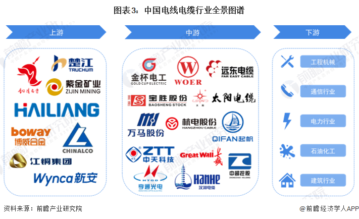 KU体育预见2023：《2023年中国电线电缆行业全景图谱》(附市场规模、竞争格(图3)
