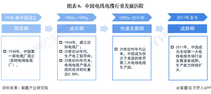 KU体育预见2023：《2023年中国电线电缆行业全景图谱》(附市场规模、竞争格(图4)