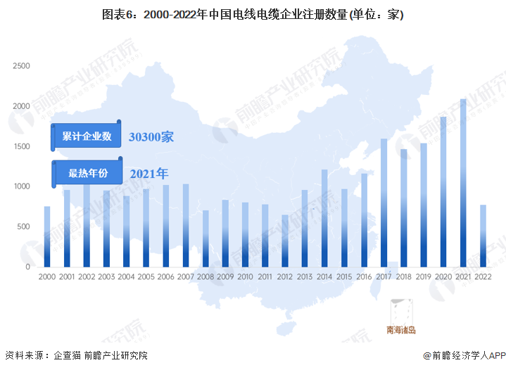 KU体育预见2023：《2023年中国电线电缆行业全景图谱》(附市场规模、竞争格(图6)