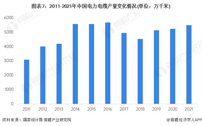 KU体育预见2023：《2023年中国电线电缆行业全景图谱》(附市场规模、竞争格(图7)