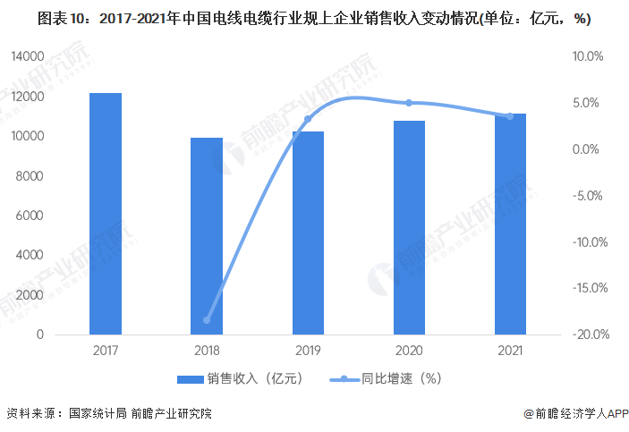 KU体育预见2023：《2023年中国电线电缆行业全景图谱》(附市场规模、竞争格(图10)