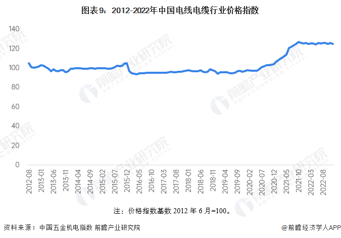 KU体育预见2023：《2023年中国电线电缆行业全景图谱》(附市场规模、竞争格(图9)
