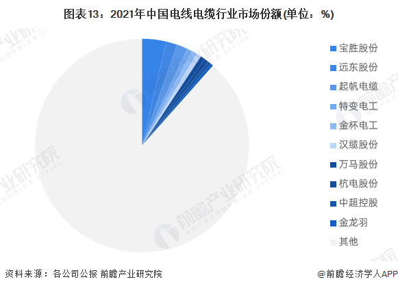 KU体育预见2023：《2023年中国电线电缆行业全景图谱》(附市场规模、竞争格(图13)