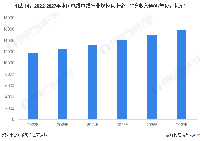 KU体育预见2023：《2023年中国电线电缆行业全景图谱》(附市场规模、竞争格(图14)