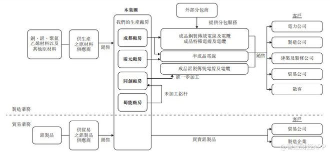 KU体育新股消息 电线电缆制造商中国蜀塔港交所二次递表19年营收同比增长24%(图1)