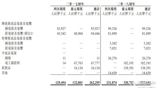 KU体育新股消息 电线电缆制造商中国蜀塔港交所二次递表19年营收同比增长24%(图3)