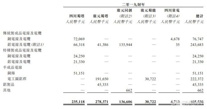 KU体育新股消息 电线电缆制造商中国蜀塔港交所二次递表19年营收同比增长24%(图4)