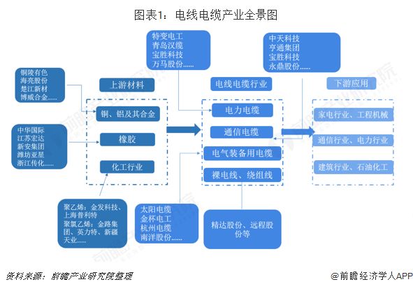 KU体育预见2019：《中国电线电缆产业全景图谱(图1)