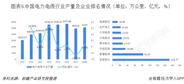 KU体育预见2019：《中国电线电缆产业全景图谱(图5)
