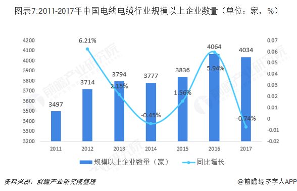 KU体育预见2019：《中国电线电缆产业全景图谱(图7)