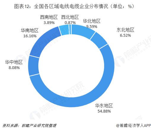 KU体育预见2019：《中国电线电缆产业全景图谱(图12)