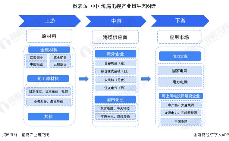 KU体育金太阳预见2022：《2022年中国海底电缆行业全景图谱》(附市场规模、(图3)