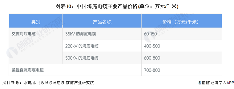 KU体育金太阳预见2022：《2022年中国海底电缆行业全景图谱》(附市场规模、(图10)
