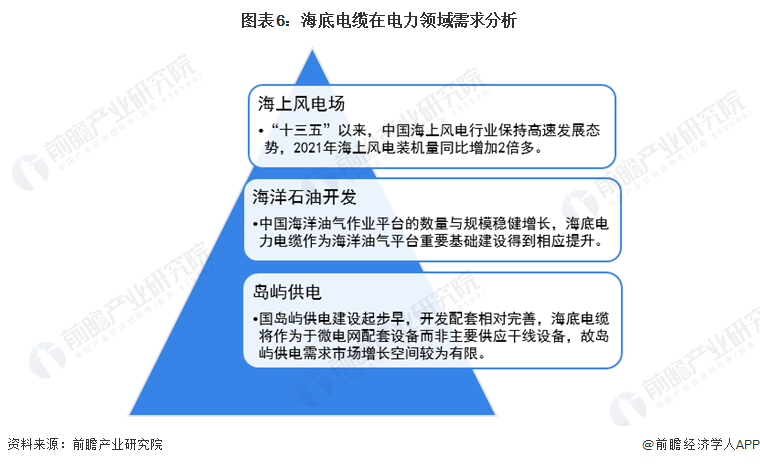 KU体育金太阳预见2022：《2022年中国海底电缆行业全景图谱》(附市场规模、(图6)