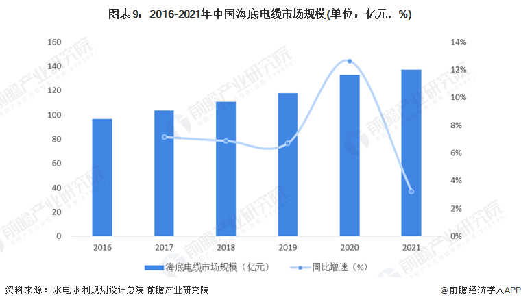 KU体育金太阳预见2022：《2022年中国海底电缆行业全景图谱》(附市场规模、(图9)