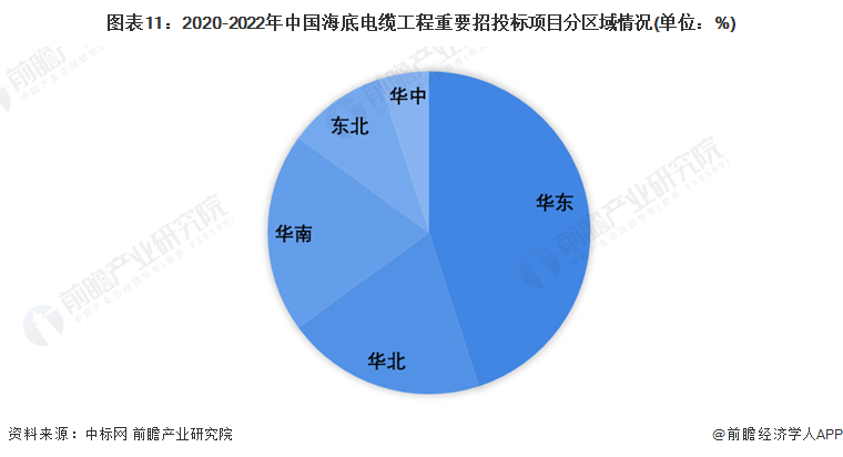 KU体育金太阳预见2022：《2022年中国海底电缆行业全景图谱》(附市场规模、(图11)
