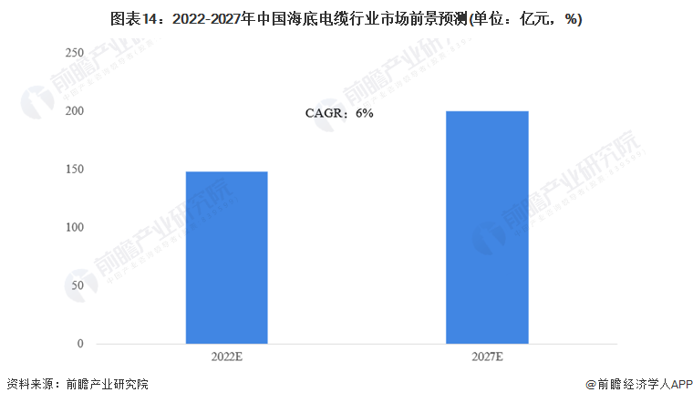 KU体育金太阳预见2022：《2022年中国海底电缆行业全景图谱》(附市场规模、(图14)