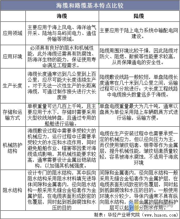 KU体育金太阳2021年中国海上风电海底电缆现状平价时代下行业竞争将持续加剧(图1)