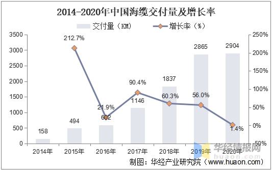 KU体育金太阳2021年中国海上风电海底电缆现状平价时代下行业竞争将持续加剧(图8)
