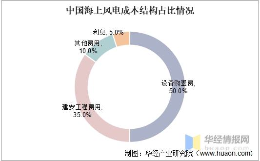 KU体育金太阳2021年中国海上风电海底电缆现状平价时代下行业竞争将持续加剧(图7)