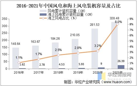 KU体育金太阳2021年中国海上风电海底电缆现状平价时代下行业竞争将持续加剧(图6)