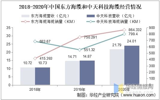 KU体育金太阳2021年中国海上风电海底电缆现状平价时代下行业竞争将持续加剧(图11)