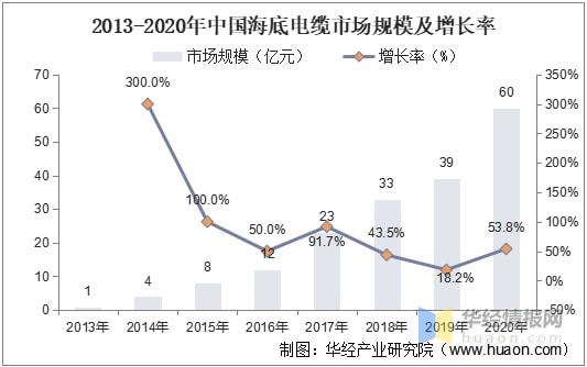 KU体育金太阳2021年中国海上风电海底电缆现状平价时代下行业竞争将持续加剧(图9)