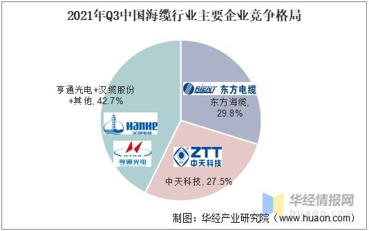 KU体育金太阳2021年中国海上风电海底电缆现状平价时代下行业竞争将持续加剧(图10)
