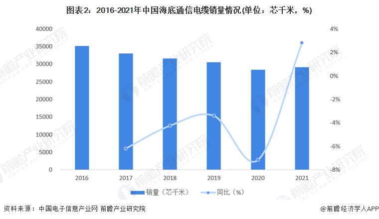 KU体育2022年中国海底电缆行业发展现状及市场规模分析 2021年市场规模近1(图2)
