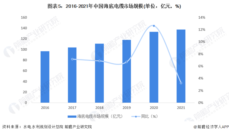 KU体育2022年中国海底电缆行业发展现状及市场规模分析 2021年市场规模近1(图5)