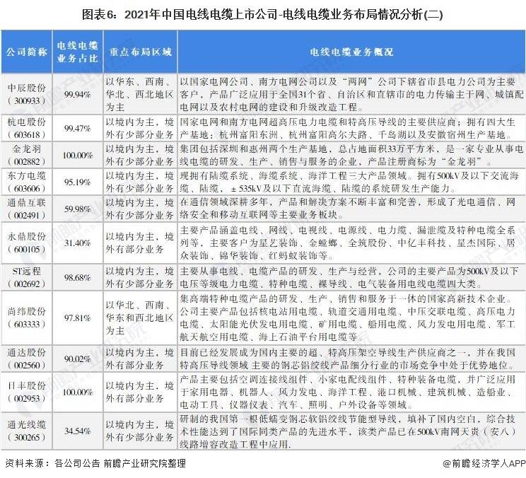 KU体育金太阳【最全】2021年中国电线电缆行业上市公司全方位对比(附业务布局汇(图2)