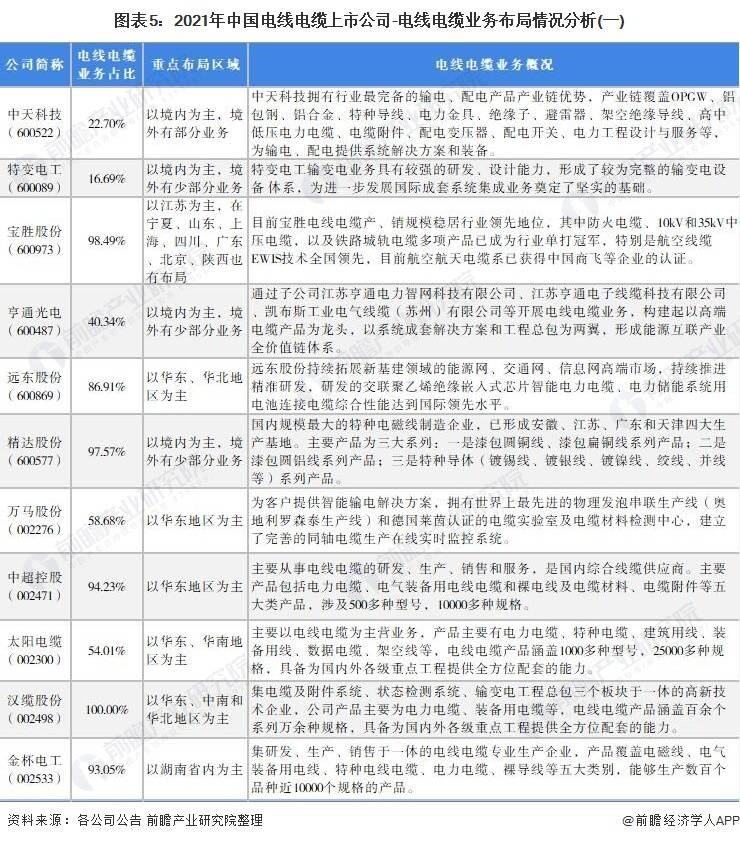 KU体育金太阳【最全】2021年中国电线电缆行业上市公司全方位对比(附业务布局汇(图1)