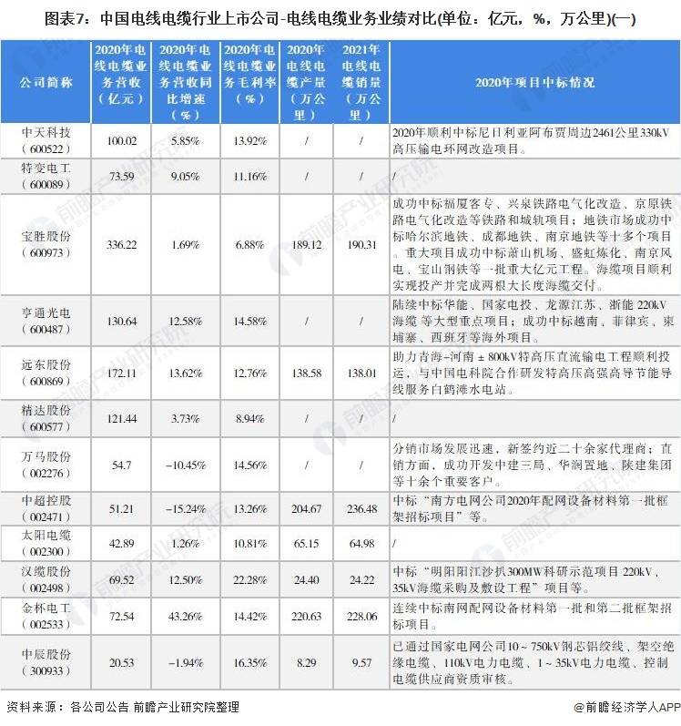 KU体育金太阳【最全】2021年中国电线电缆行业上市公司全方位对比(附业务布局汇(图3)