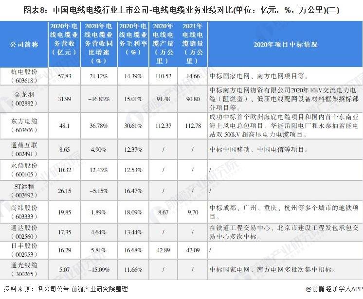 KU体育金太阳【最全】2021年中国电线电缆行业上市公司全方位对比(附业务布局汇(图4)