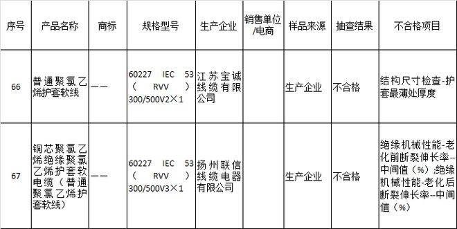 KU体育江苏宝诚线厂家因抽查不合格被江苏市监局通报(图1)