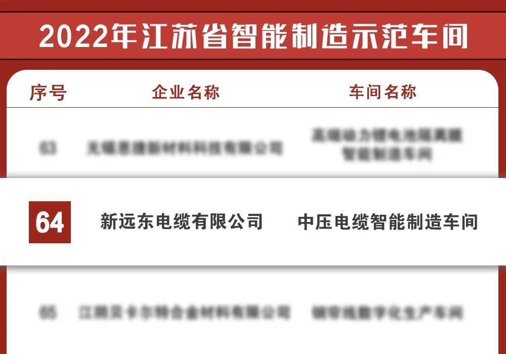 KU体育新远东电缆获评2022年江苏省智能制造示范车间(图1)