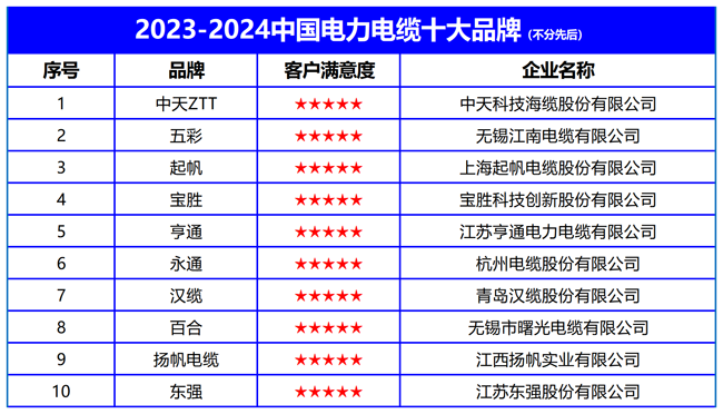 KU体育2023-2024中国电力电缆十大品牌榜单发布引领行业发展新趋势(图2)