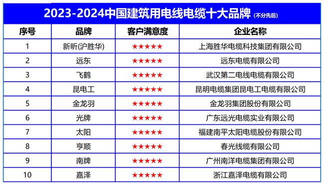 KU体育2024中国建筑用电线电缆十大品牌发布推动绿色低碳建筑发展(图2)